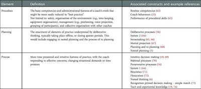 The 3Ps: A tool for coach observation